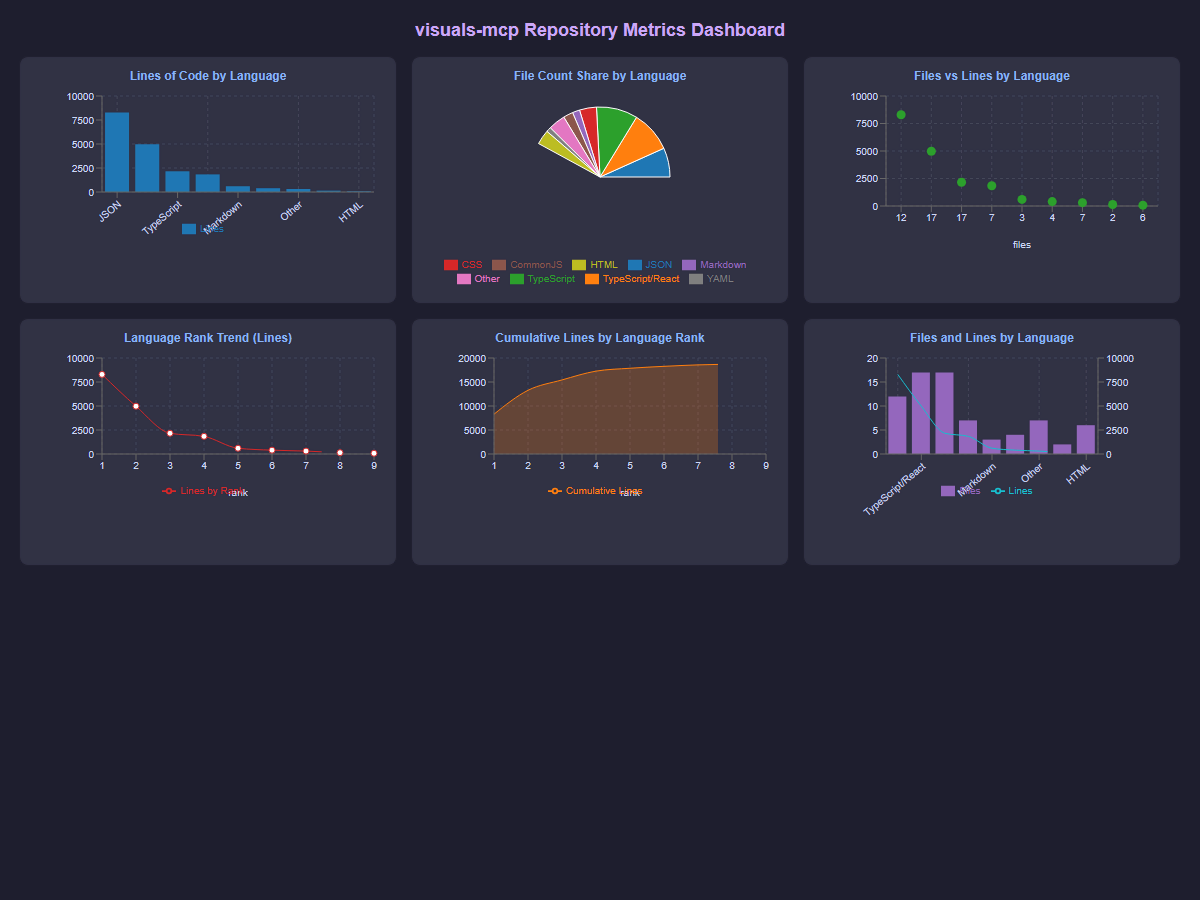 Visuals MCP chart dashboard grid screenshot